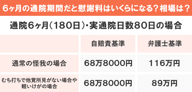 6ヶ月の通院期間だと慰謝料はいくらになる？相場は？