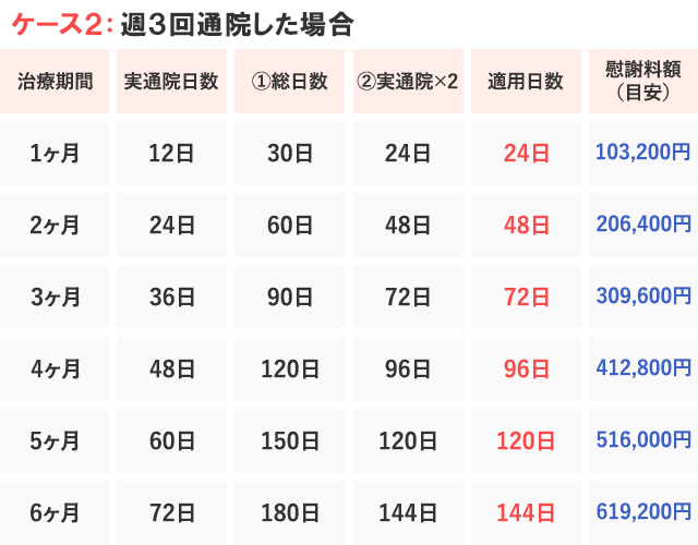 ケース2：週3回通院した場合